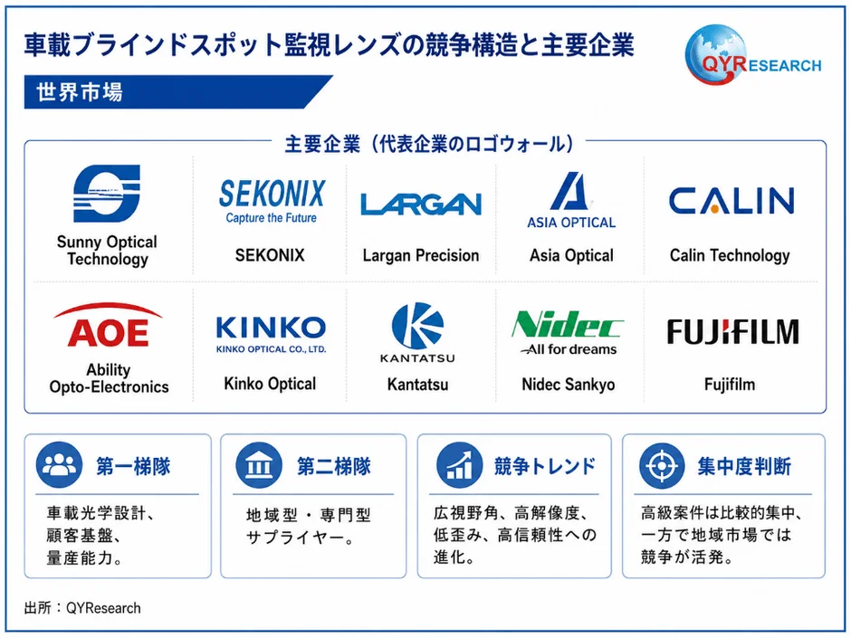 車載ブラインドスポット監視レンズの競争構造と主要企業