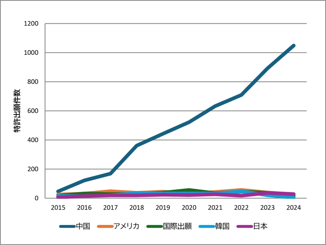 2015年から2024年までの特許出願件数を国・地域別に示した折れ線グラフです。中国の出願件数が他の国や国際出願に比べて大幅に増加している傾向が読み取れます。