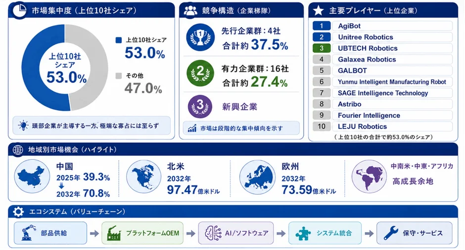 ヒューマノイドロボット市場の集中度と主要企業