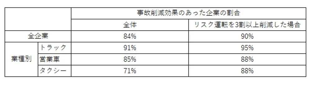 事故削減効果のあった企業の割合