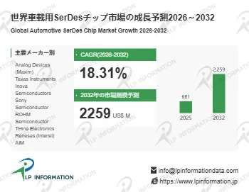 世界車載用SerDesチップ市場の成長予測