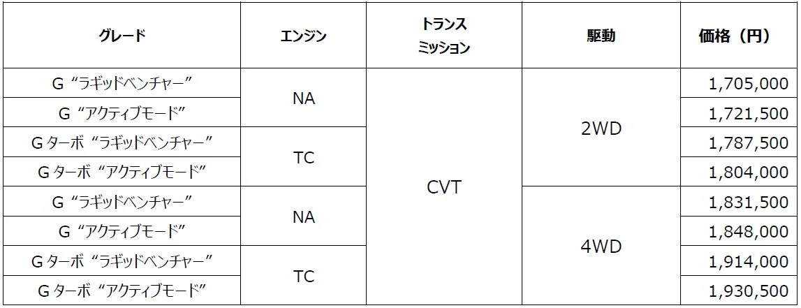タフト特別仕様車のグレード別価格表