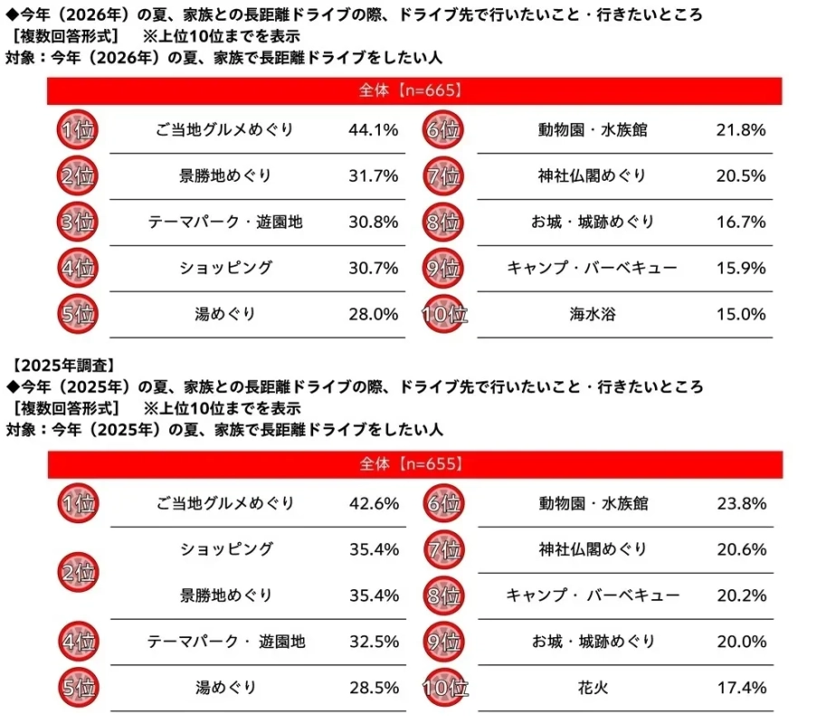 ドライブ先で行きたいこと・場所