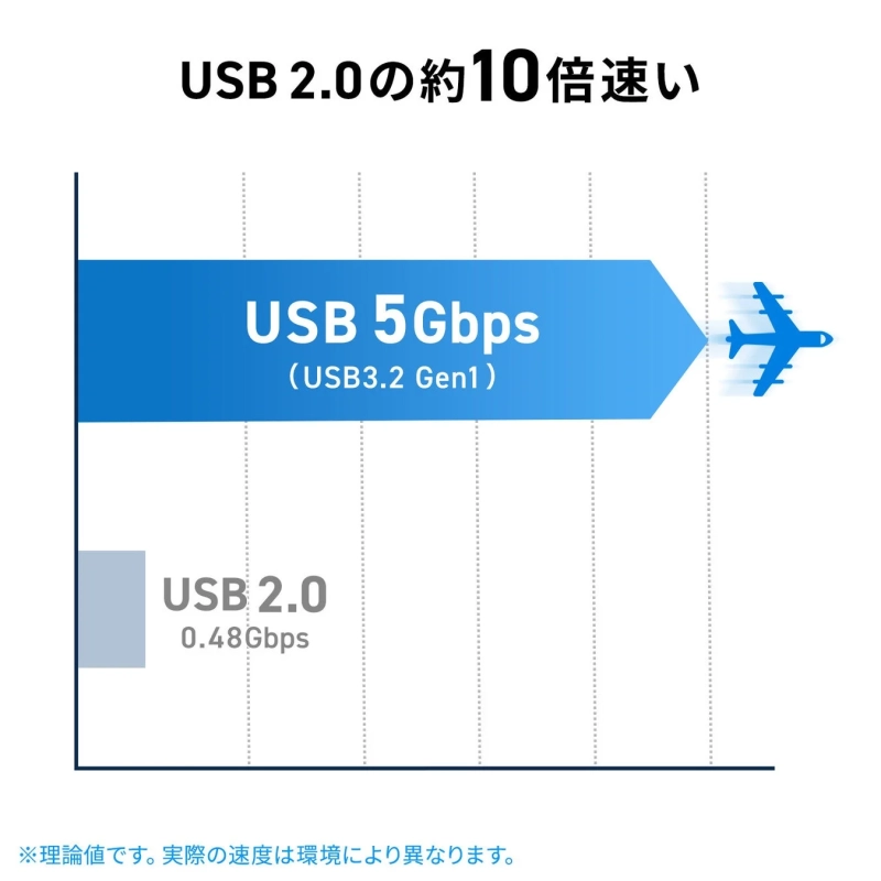 高速転送速度比較