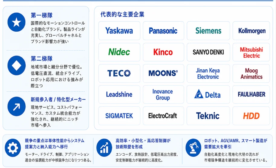 競争環境と主要企業