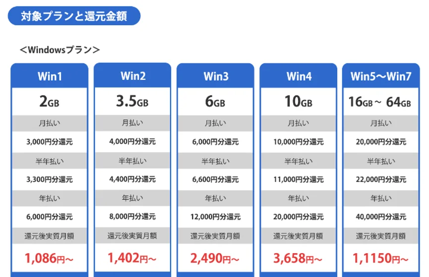 Windowsプランの還元額一覧