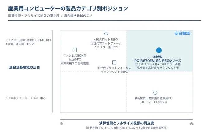 産業用コンピューターの製品カテゴリ別ポジション