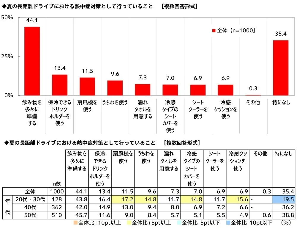 夏の長距離ドライブにおける熱中症対策