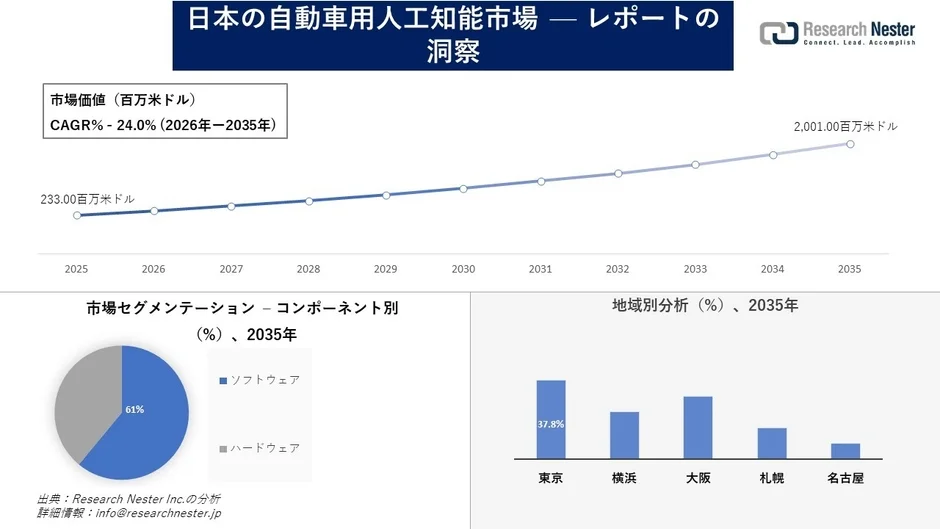 日本の自動車用人工知能市場の市場価値とCAGR予測