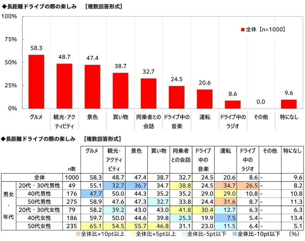 長距離ドライブの楽しみ