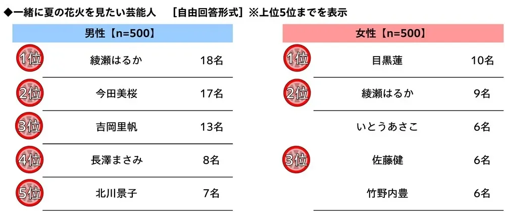 一緒に夏の花火を見たい芸能人