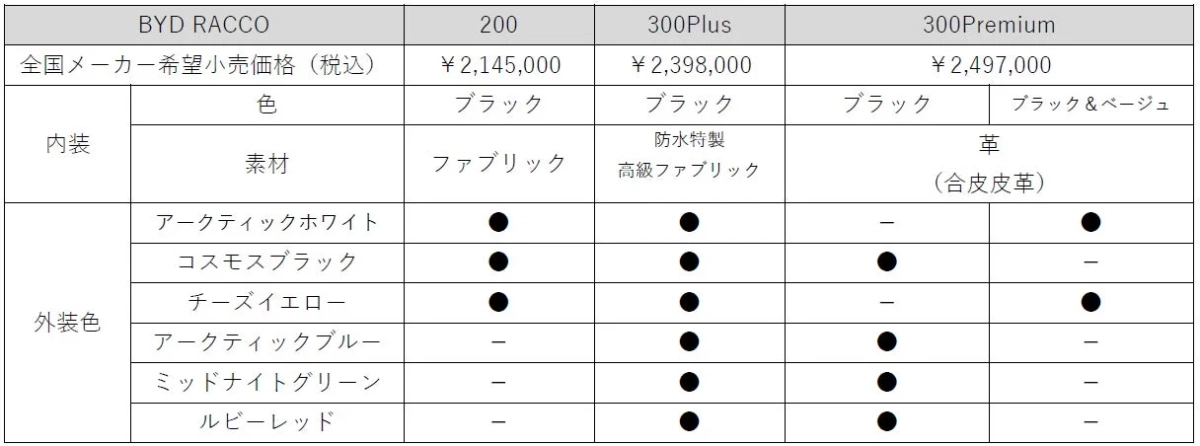BYD RACCO 価格表とカラーコンビネーション