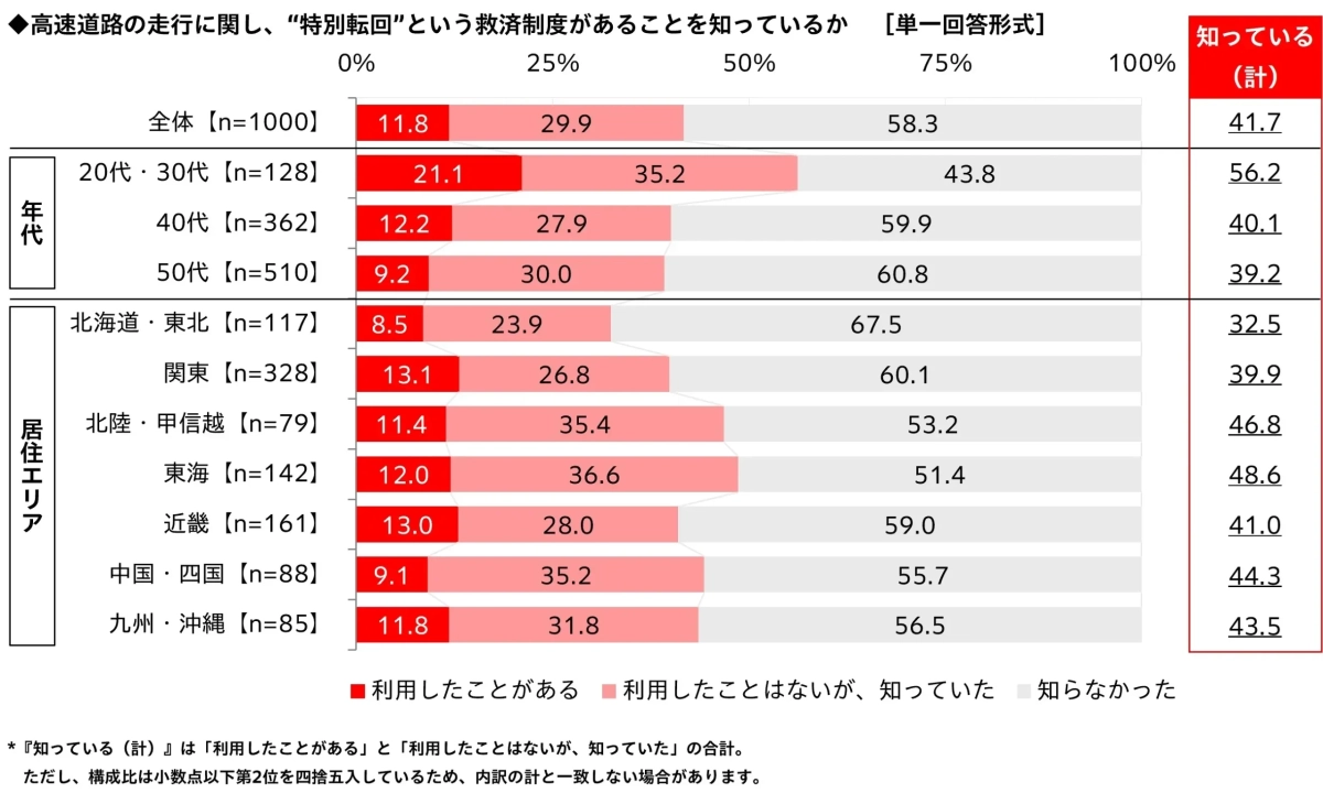 特別転回制度の認知度