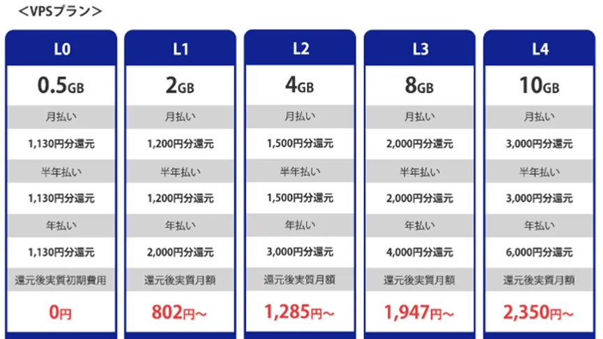 VPSプラン還元額 L0-L4