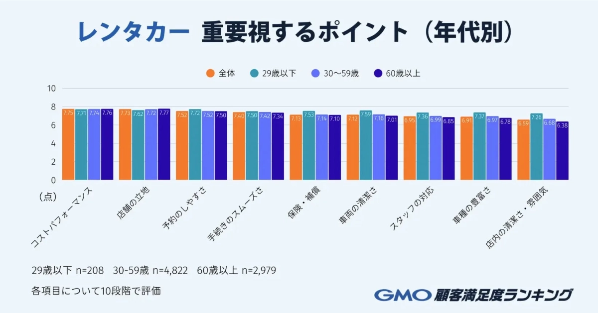 レンタカー 重要視するポイント (年代別)