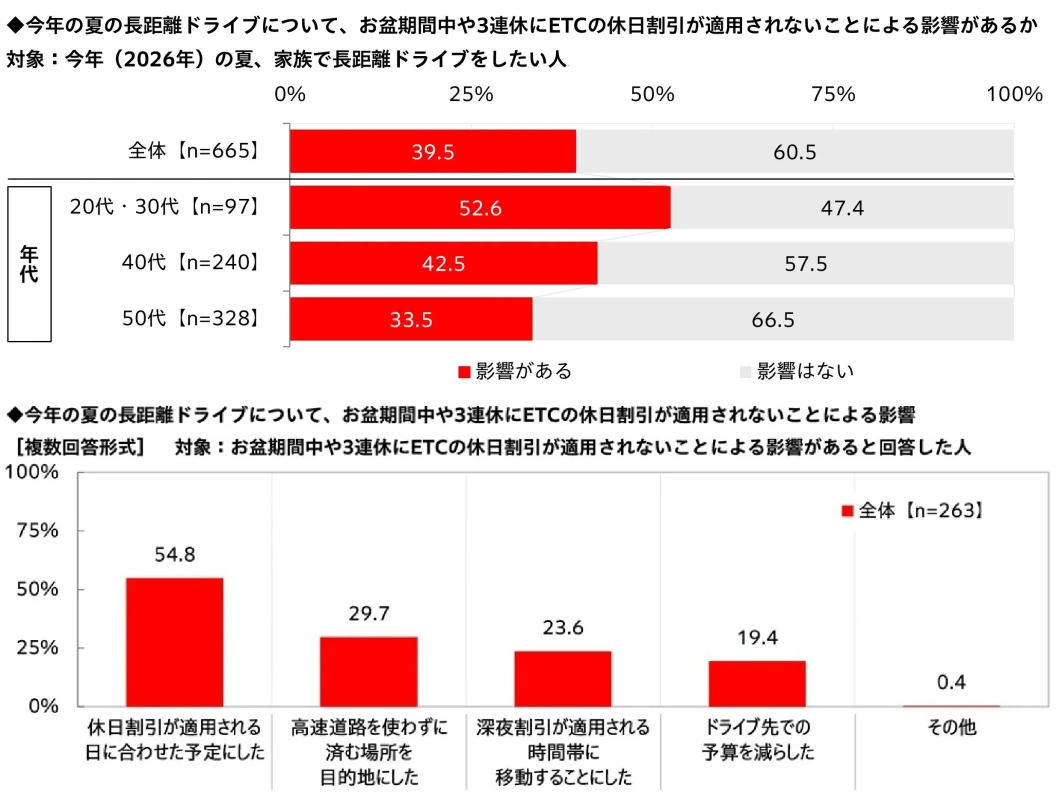 ETC休日割引非適用による影響