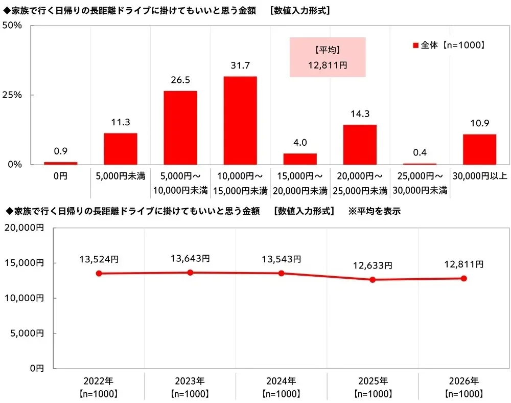 日帰りドライブの予算