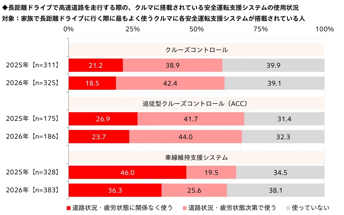 安全運転支援システムの使用状況
