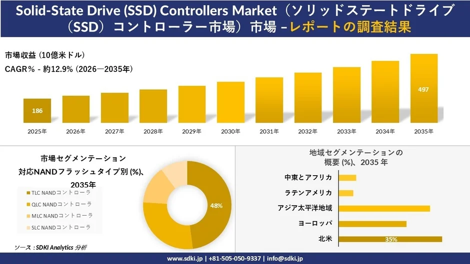 SSDコントローラー市場の市場収益予測とセグメンテーション