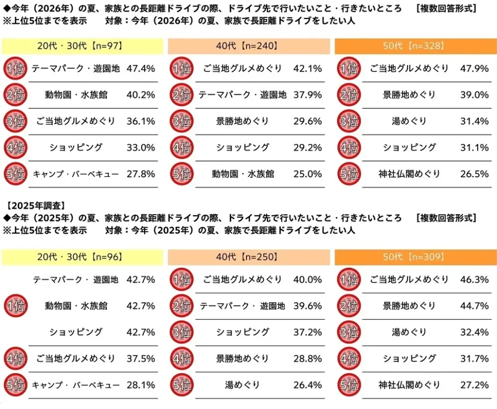 年代別のドライブ先で行きたいこと・場所