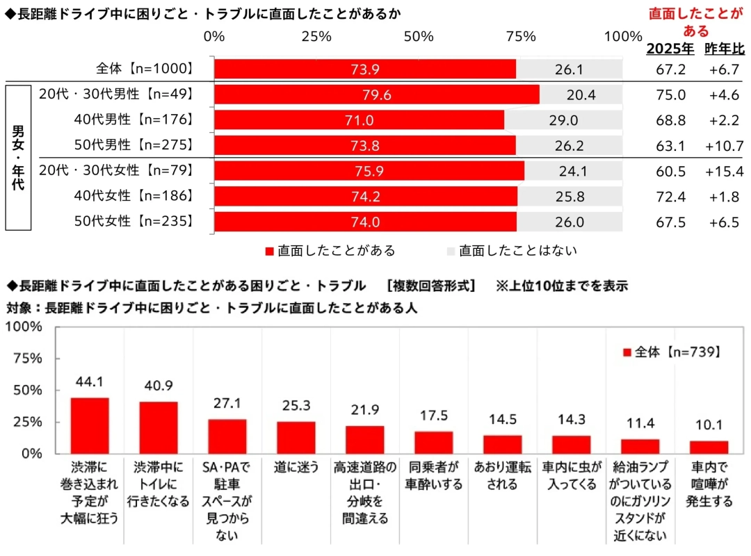 長距離ドライブ中の困りごと・トラブル