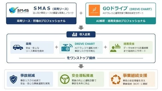 SMASとGOドライブの連携図