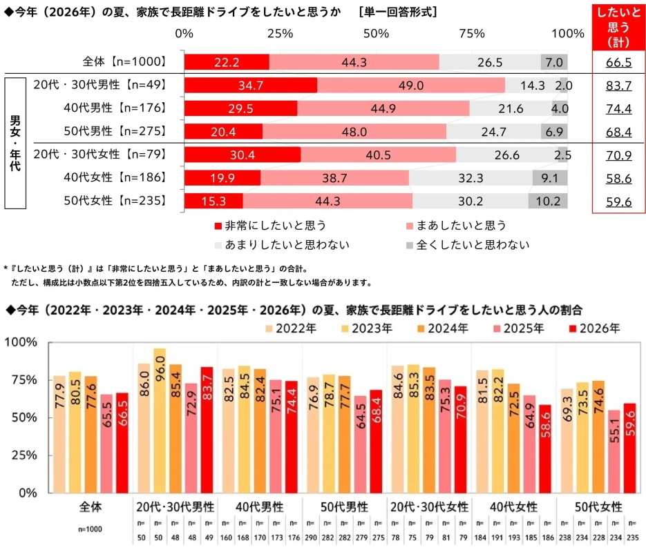 夏の長距離ドライブ意向