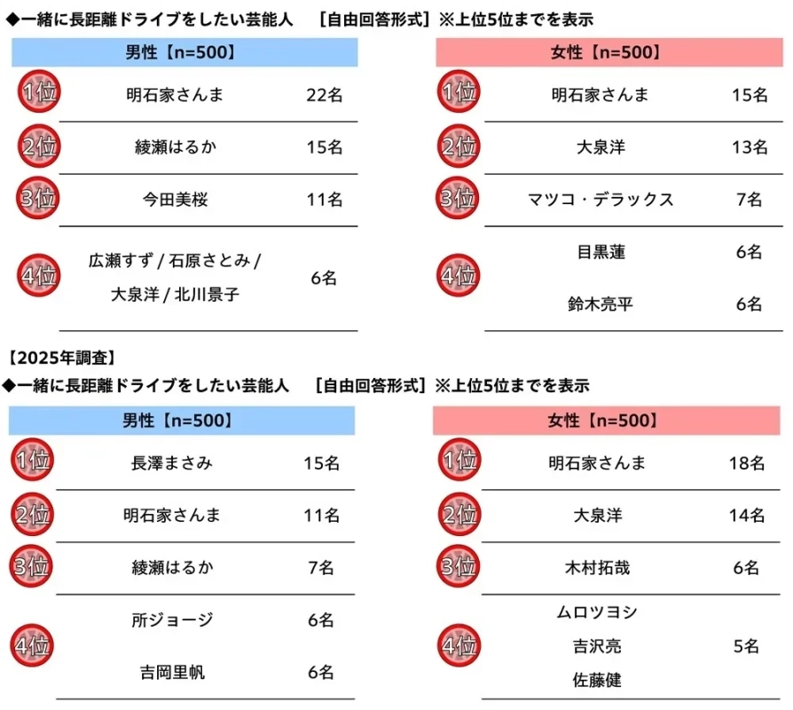 一緒に長距離ドライブをしたい芸能人
