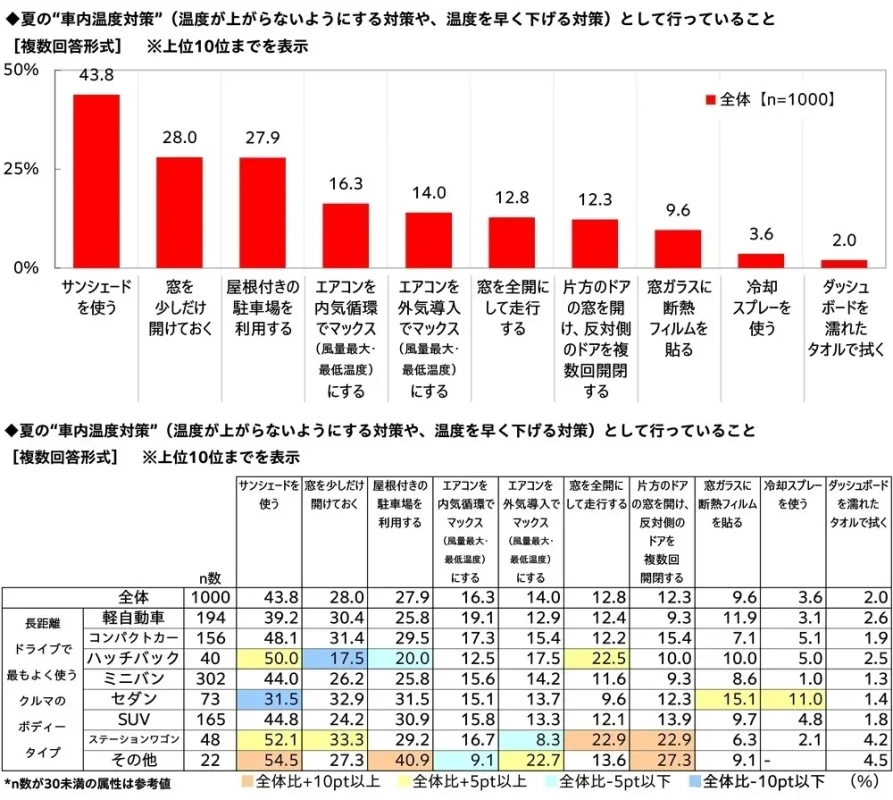 夏の車内温度対策