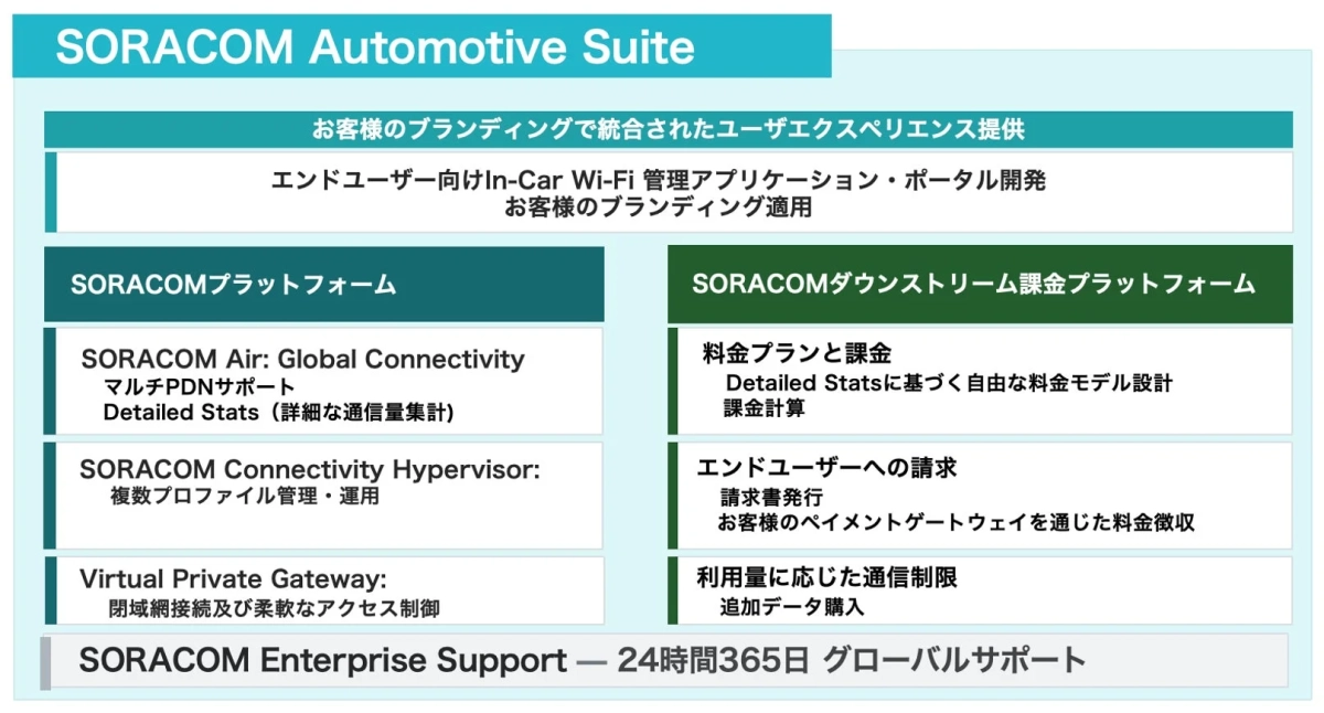 SORCOM Automotive Suiteの機能概要