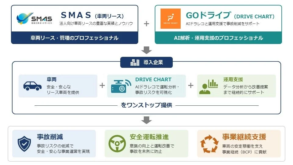 SMASとGOドライブのサービス提供全体像