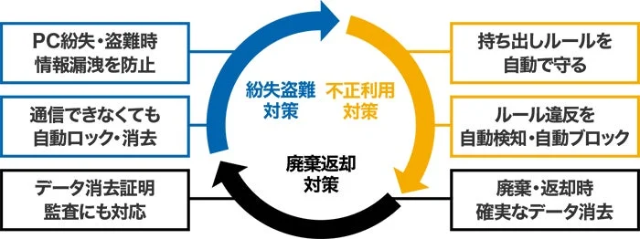 PC紛失・盗難時情報漏洩防止の図