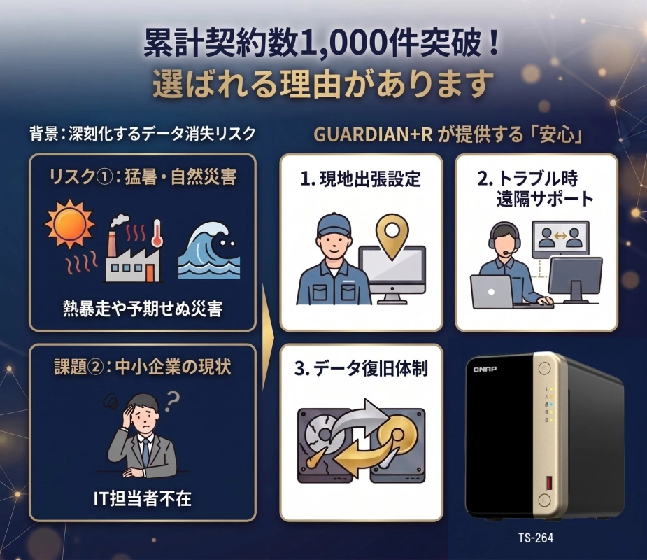 累計契約数1,000件突破!選ばれる理由