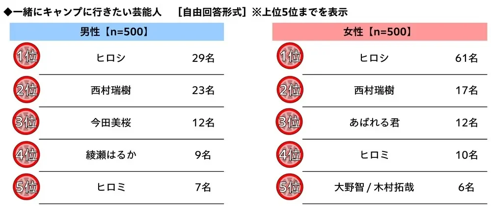 一緒にキャンプに行きたい芸能人