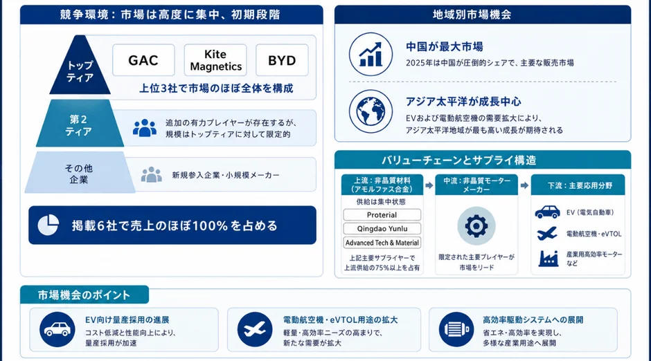 競争環境と市場機会