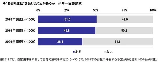 あおり運転の経験に関する調査結果