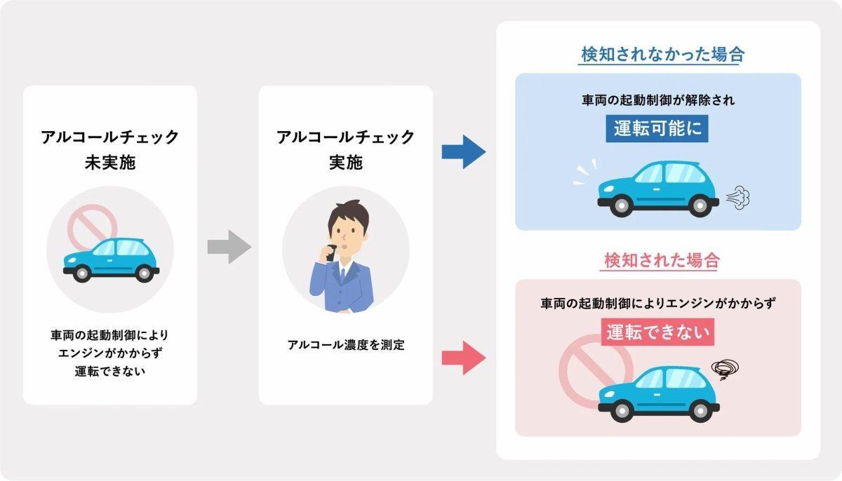 アルコールチェックシステムを図解