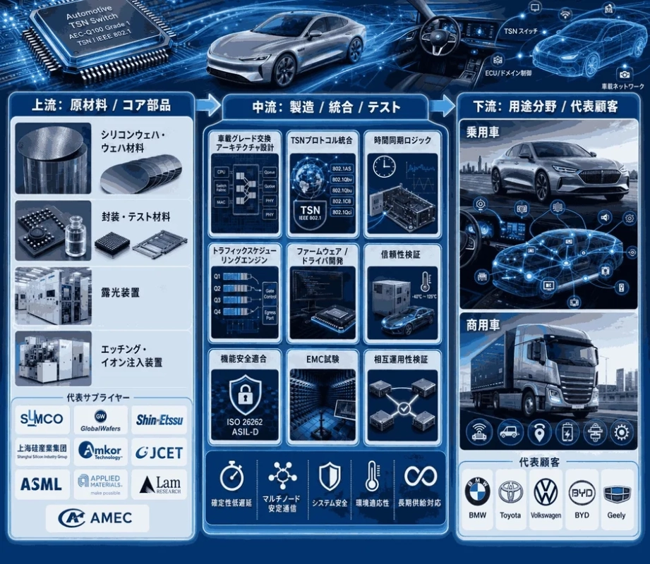 自動車用TSN技術のサプライチェーン