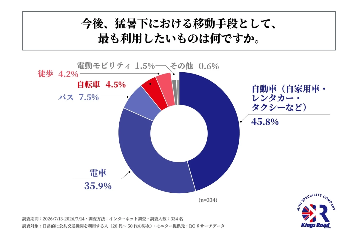今後、猛暑下における移動手段として、最も利用したいものは何ですか。