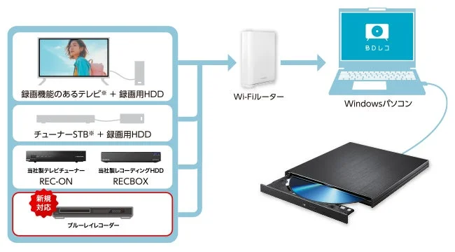 ブルーレイレコーダーの番組をPCでダビングできる!