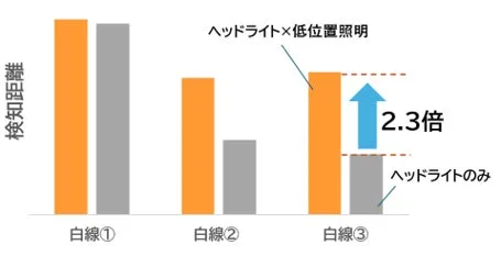 ヘッドライトのみの場合と低位置照明を併用した場合の検知距離の比較グラフ