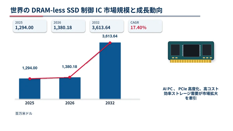 DRAM-less SSD制御IC市場規模と成長動向