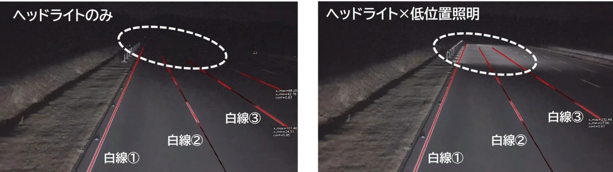 夜間の道路を映した画像で、ヘッドライトのみの場合と、ヘッドライトに低位置照明を組み合わせた場合の視認性を比較