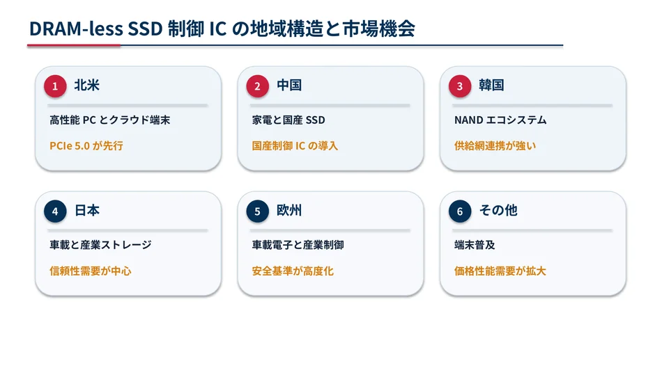 DRAM-less SSD制御ICの地域構造と市場機会