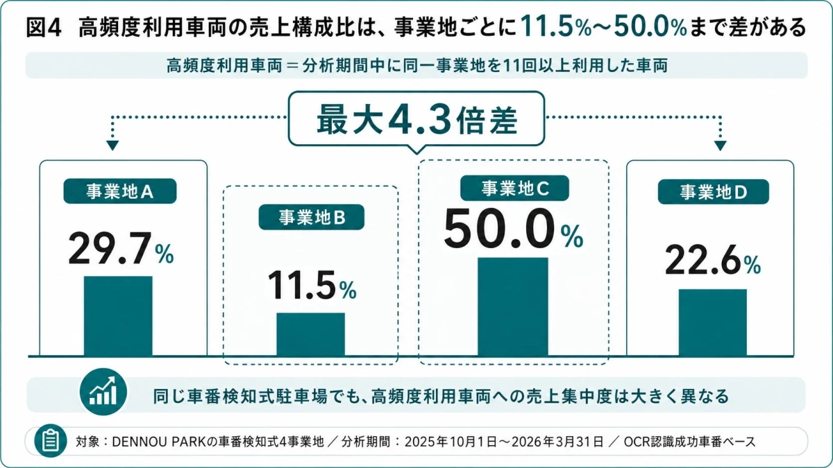 DENNOU PARKの車番検知式駐車場における、高頻度利用車両の売上構成比を事業地別に比較したグラフ