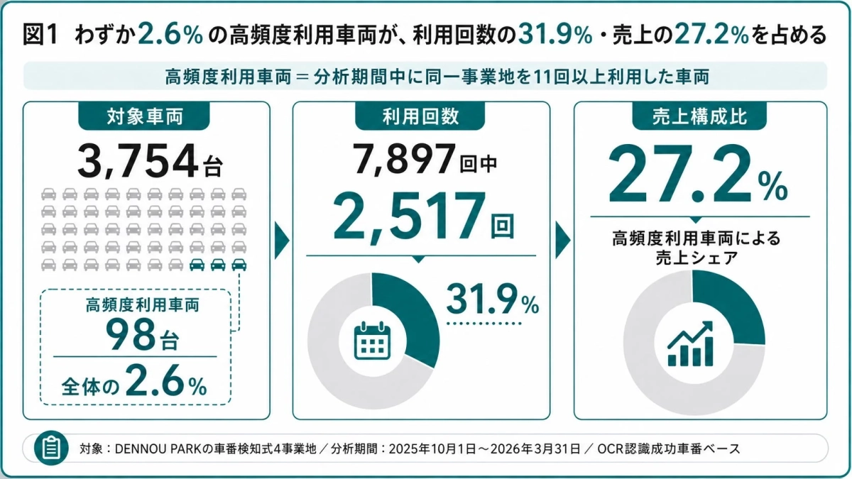 DENNOU PARKの分析では、全車両の2.6%を占める高頻度利用車両が、利用回数の31.9%と売上の27.2%を占めることが判明