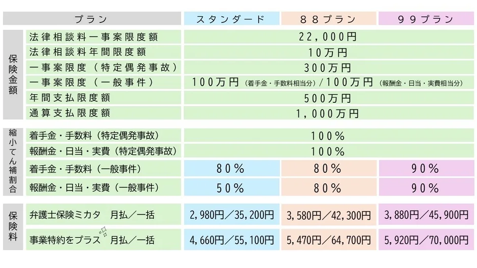 弁護士保険の「スタンダード」「88プラン」「99プラン」3種の料金と補償内容を比較した表