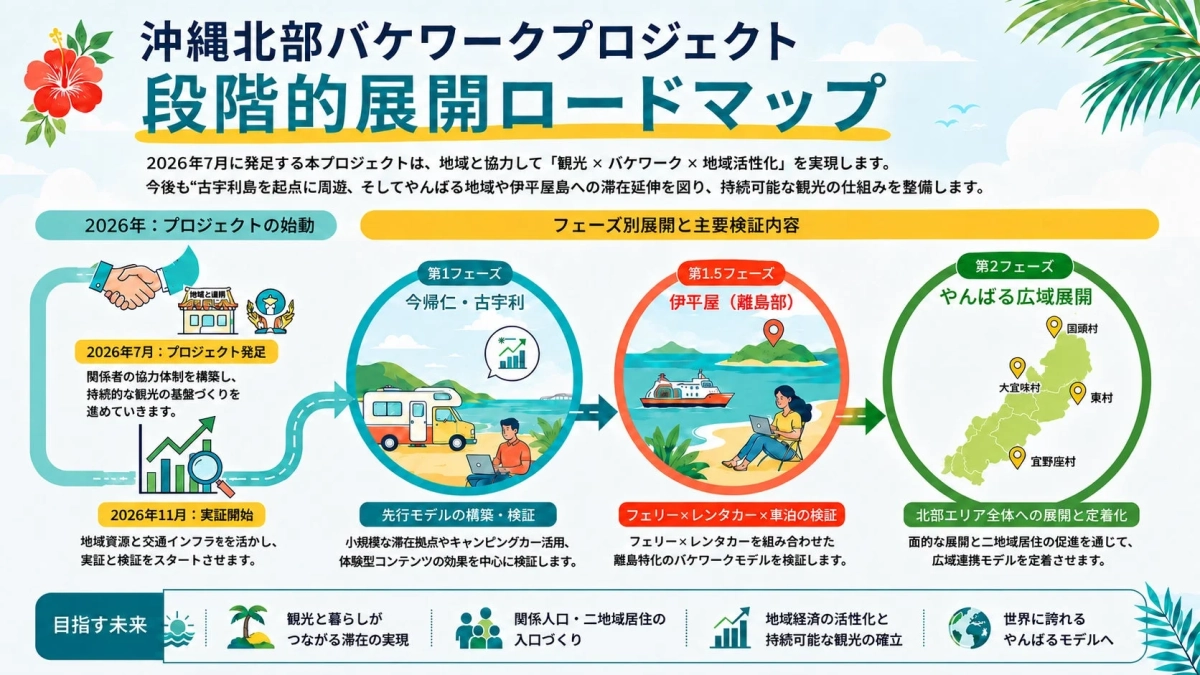 沖縄北部バケワークプロジェクトの段階的ロードマップ