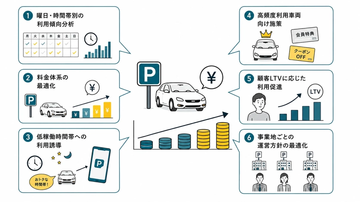 駐車場運営の収益最大化に向けた6つの戦略図