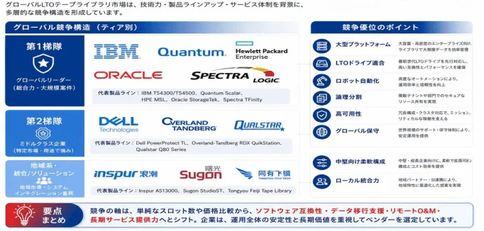 LTOテープライブラリの競争構造と主要企業